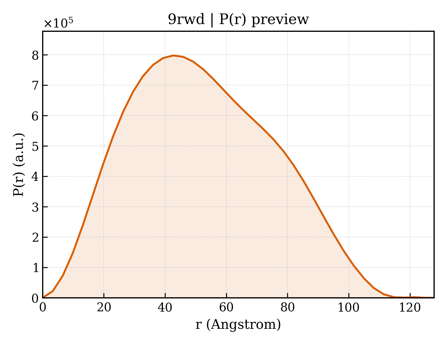 P(r) distribution for 9rwd