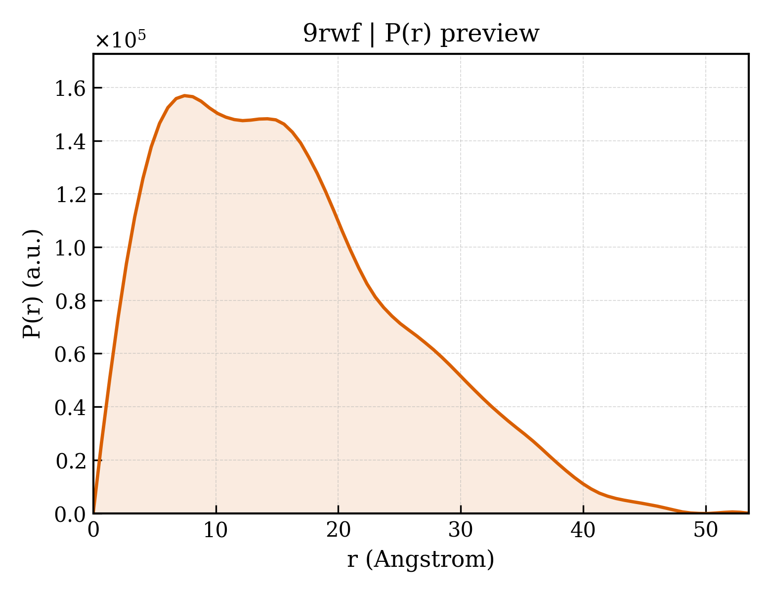 P(r) distribution for 9rwf