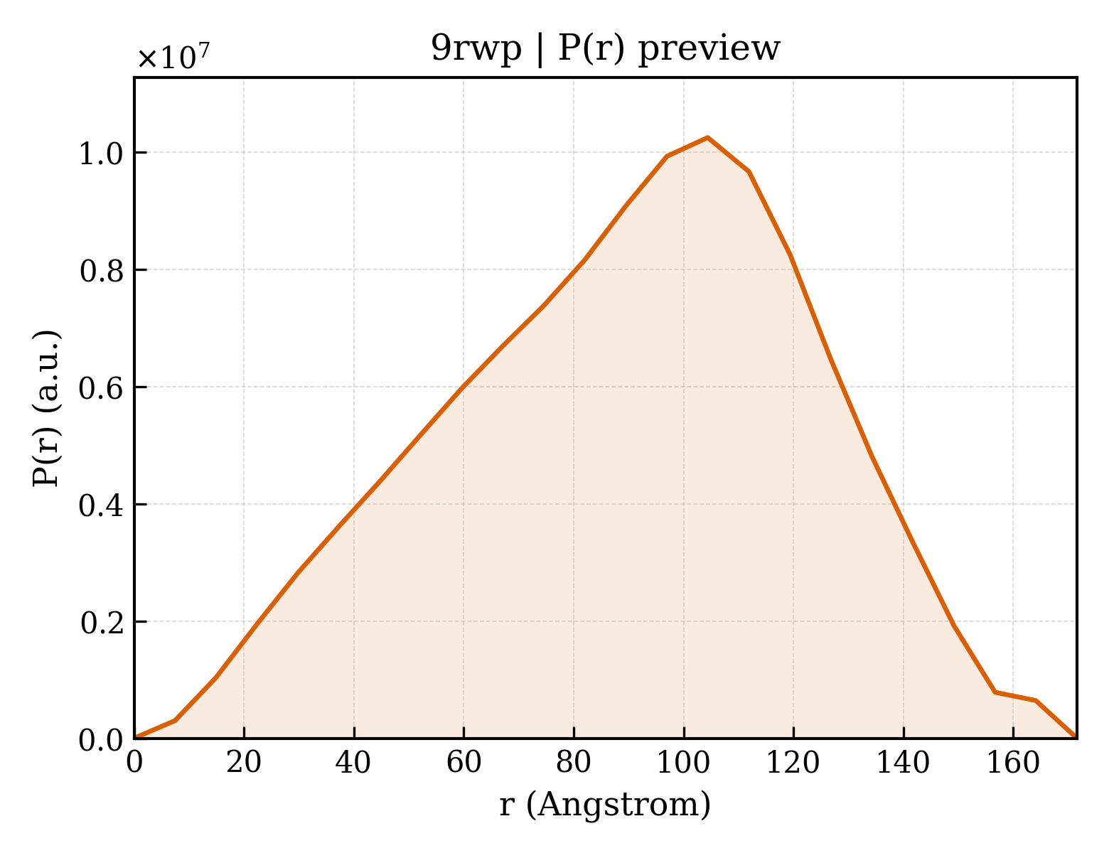 P(r) distribution for 9rwp
