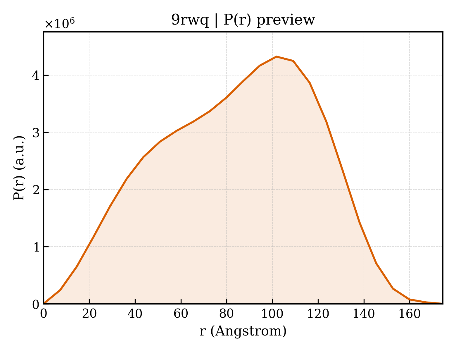 P(r) distribution for 9rwq