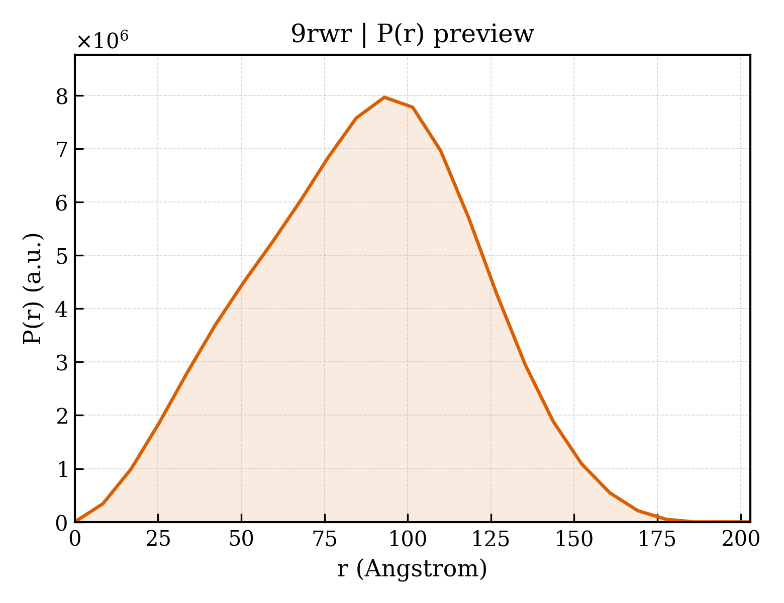 P(r) distribution for 9rwr