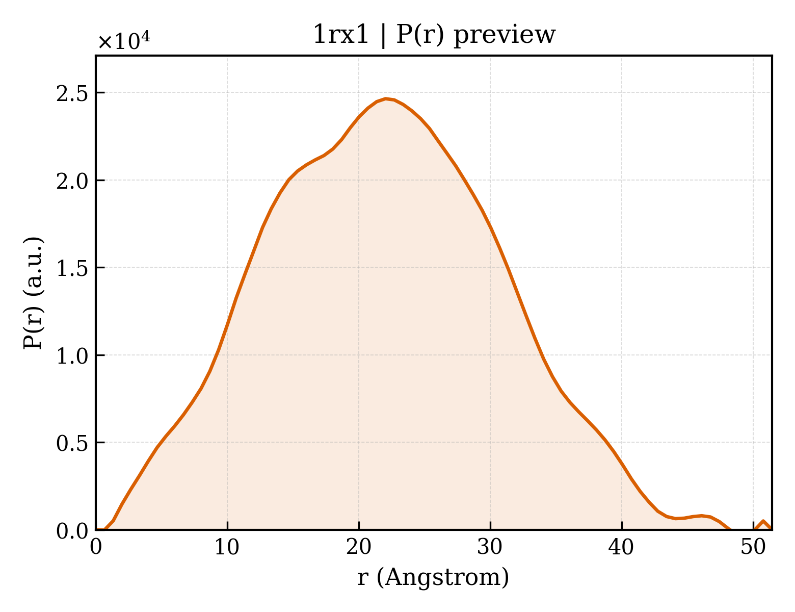 P(r) distribution for 1rx1