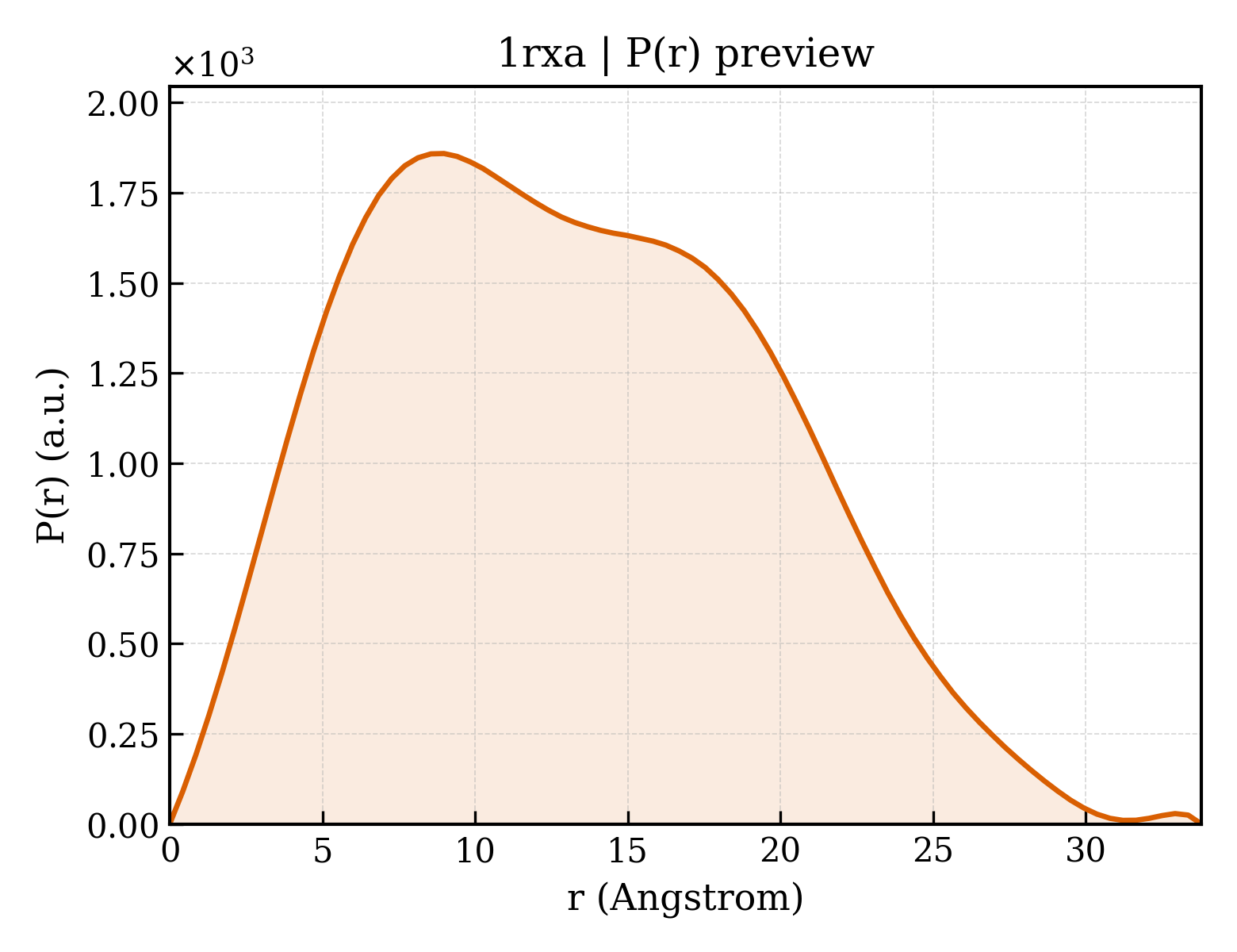 P(r) distribution for 1rxa