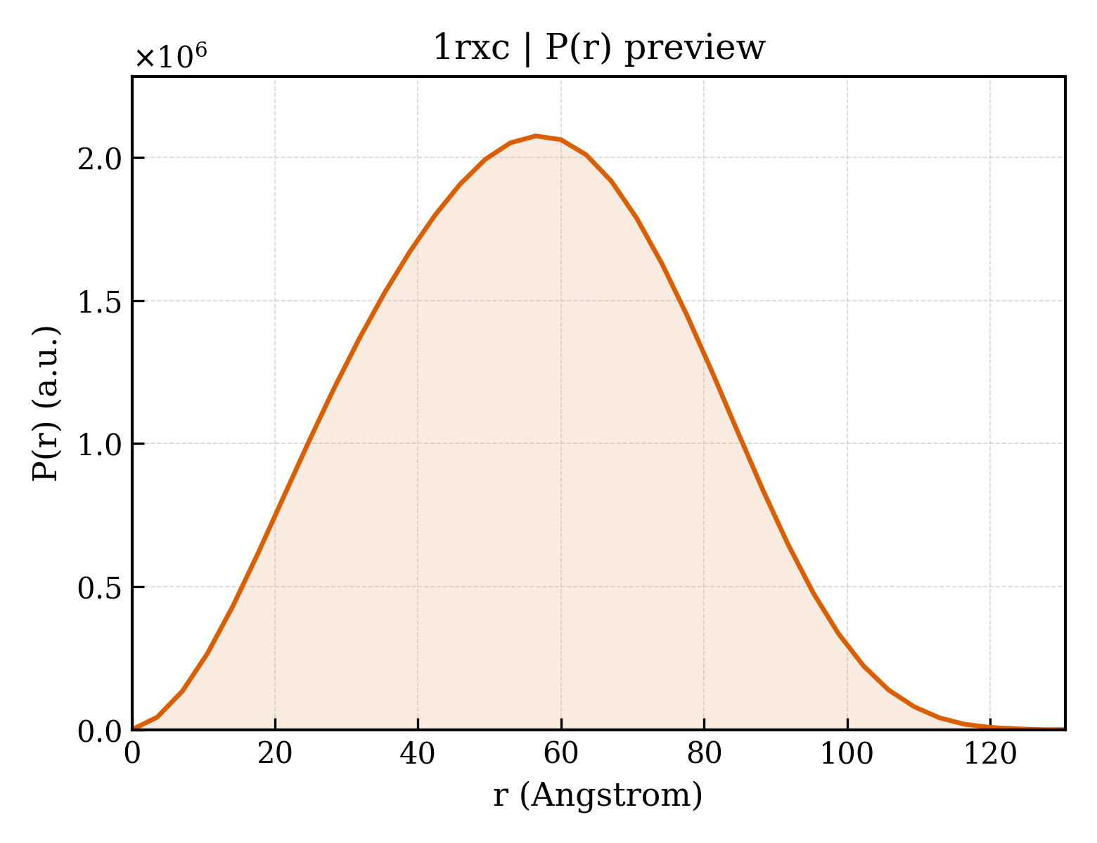 P(r) distribution for 1rxc