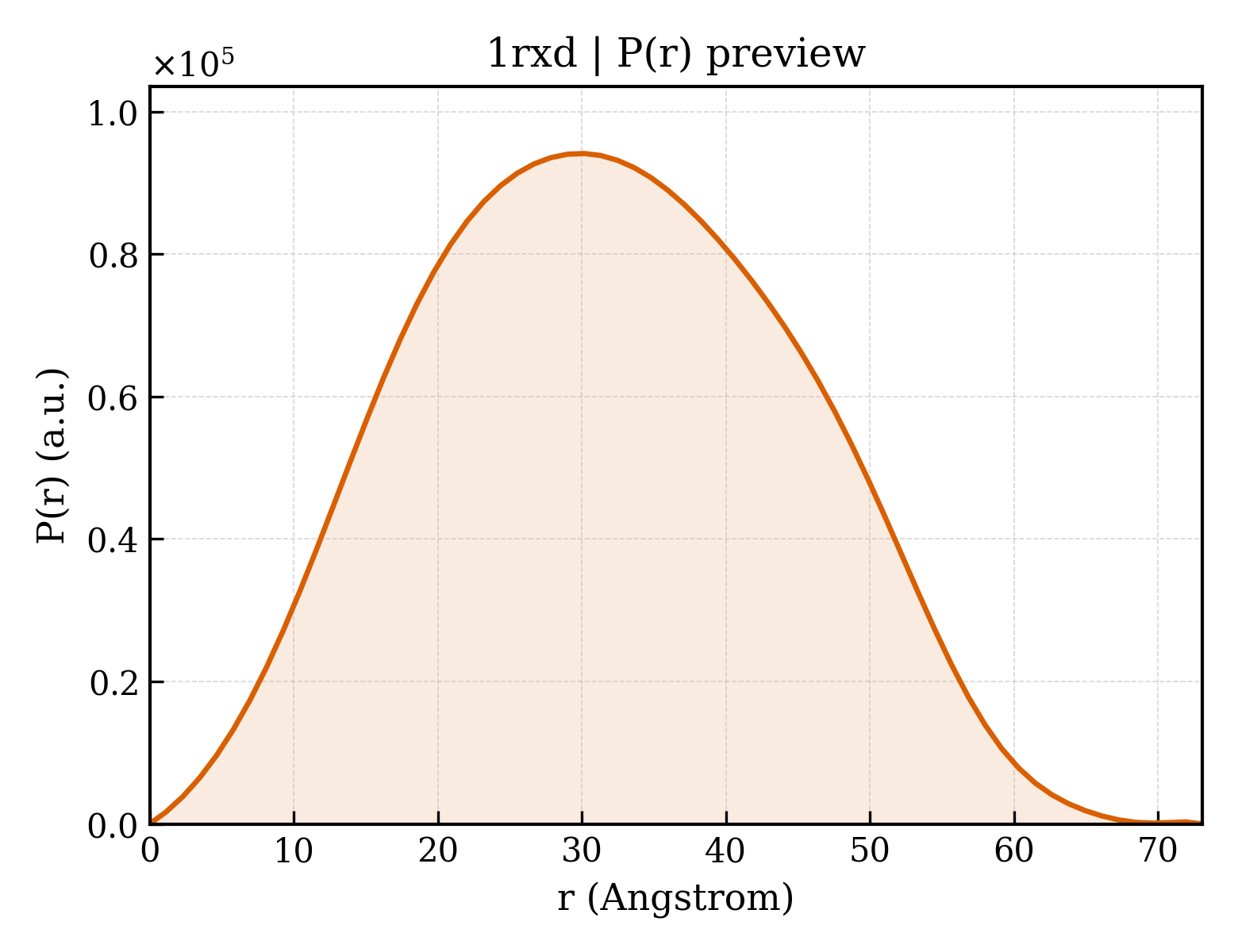 P(r) distribution for 1rxd