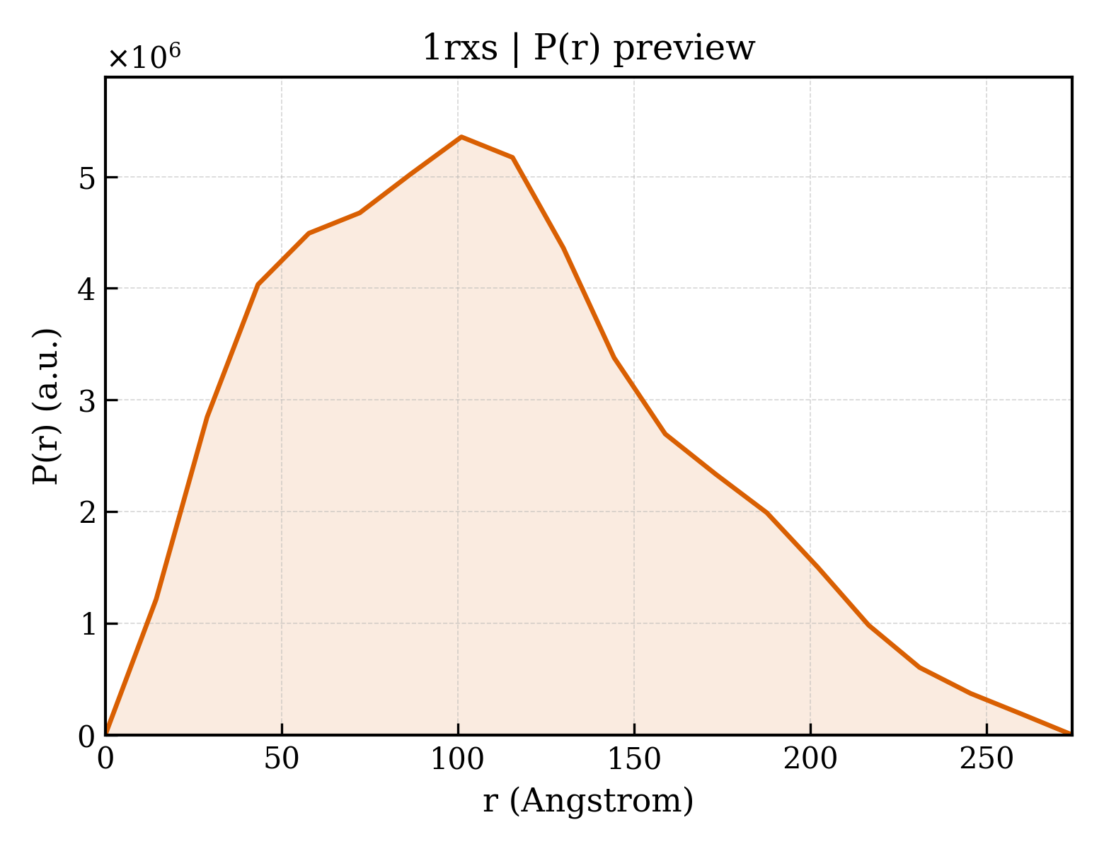 P(r) distribution for 1rxs