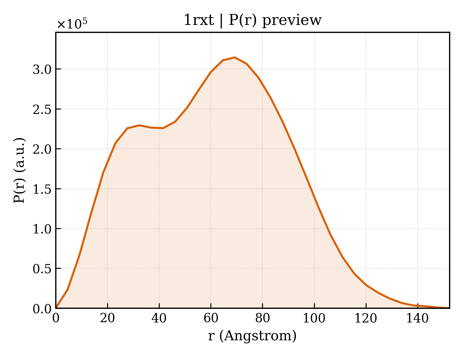 P(r) distribution for 1rxt