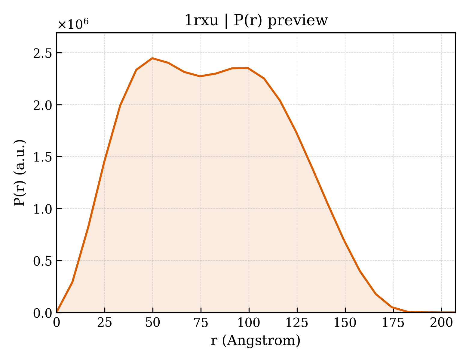 P(r) distribution for 1rxu
