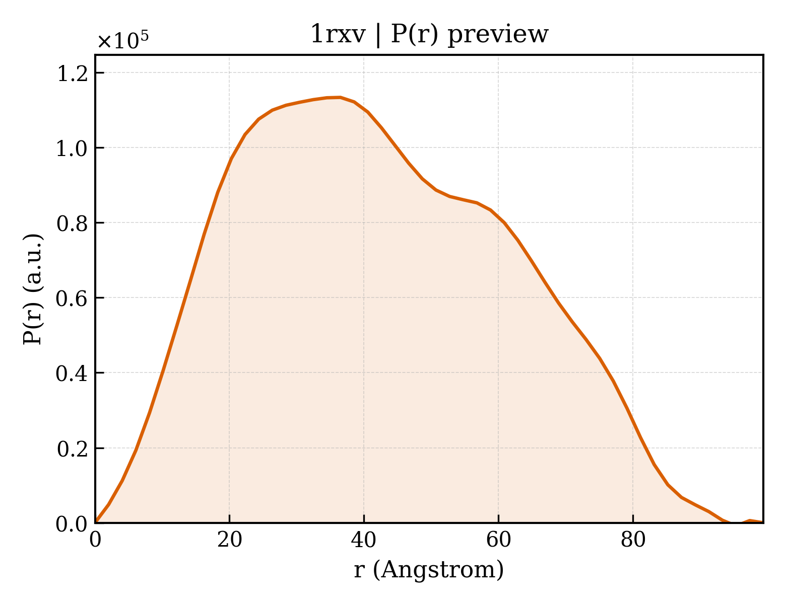 P(r) distribution for 1rxv