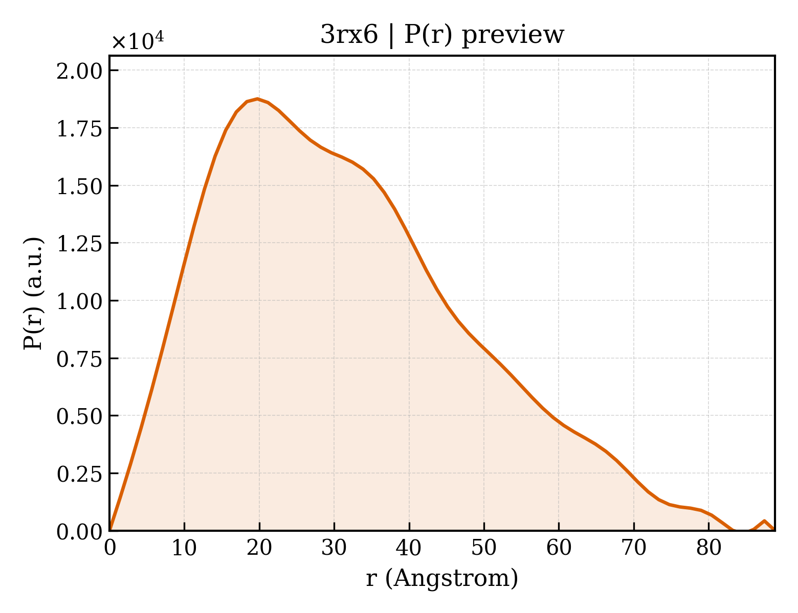 P(r) distribution for 3rx6