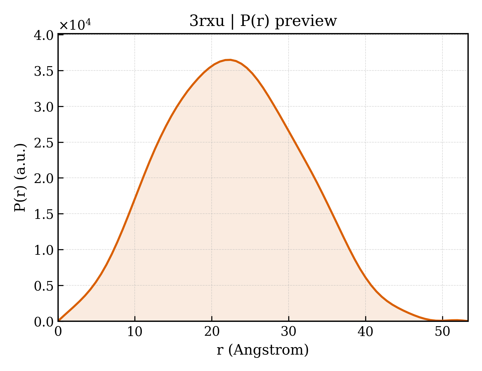 P(r) distribution for 3rxu