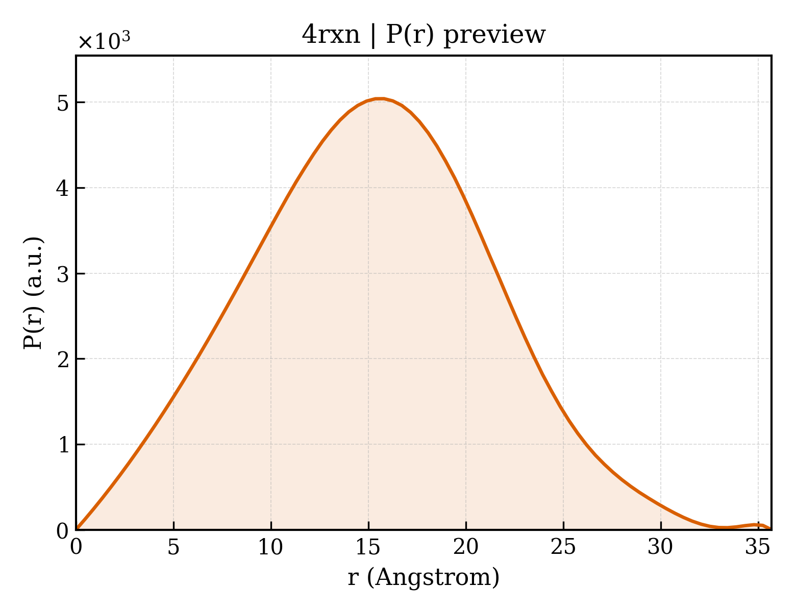 P(r) distribution for 4rxn