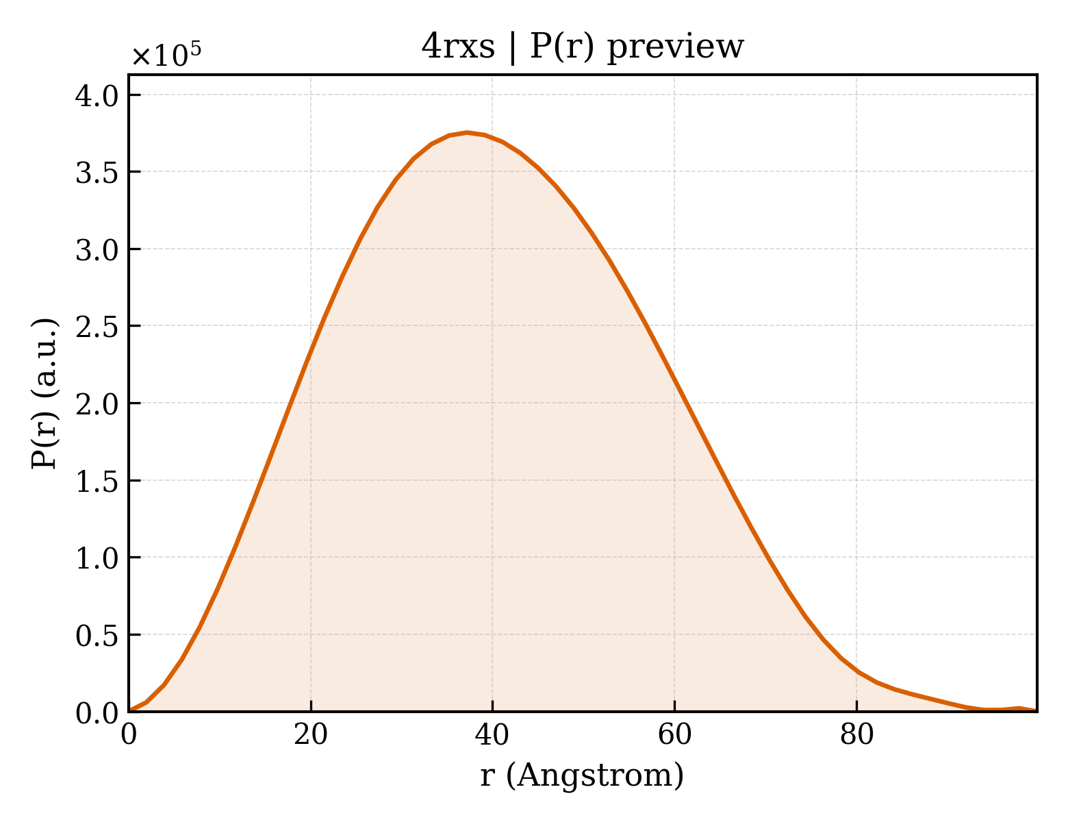 P(r) distribution for 4rxs