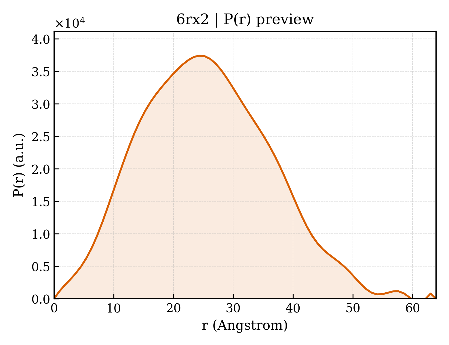 P(r) distribution for 6rx2