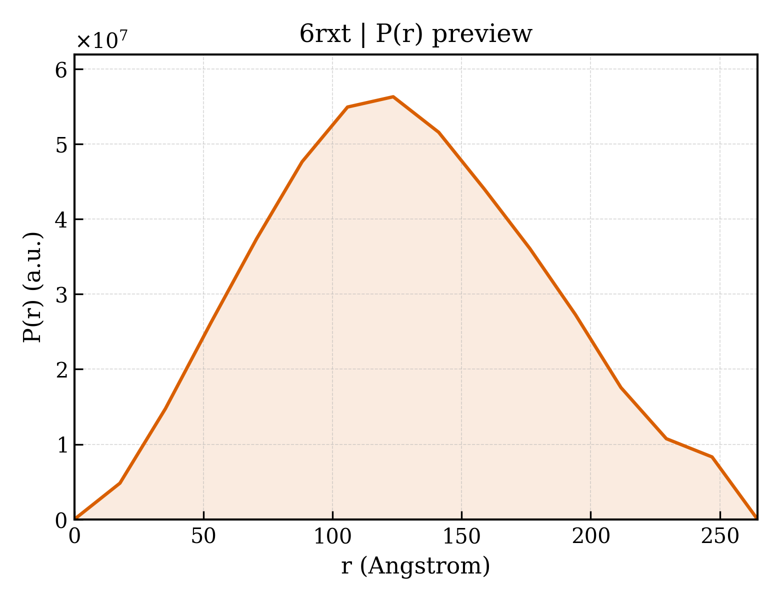 P(r) distribution for 6rxt