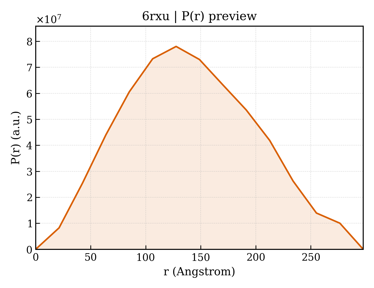 P(r) distribution for 6rxu