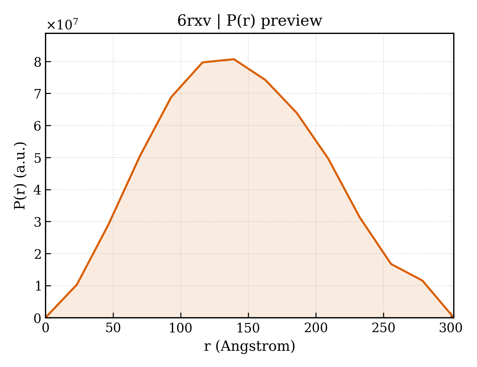 P(r) distribution for 6rxv
