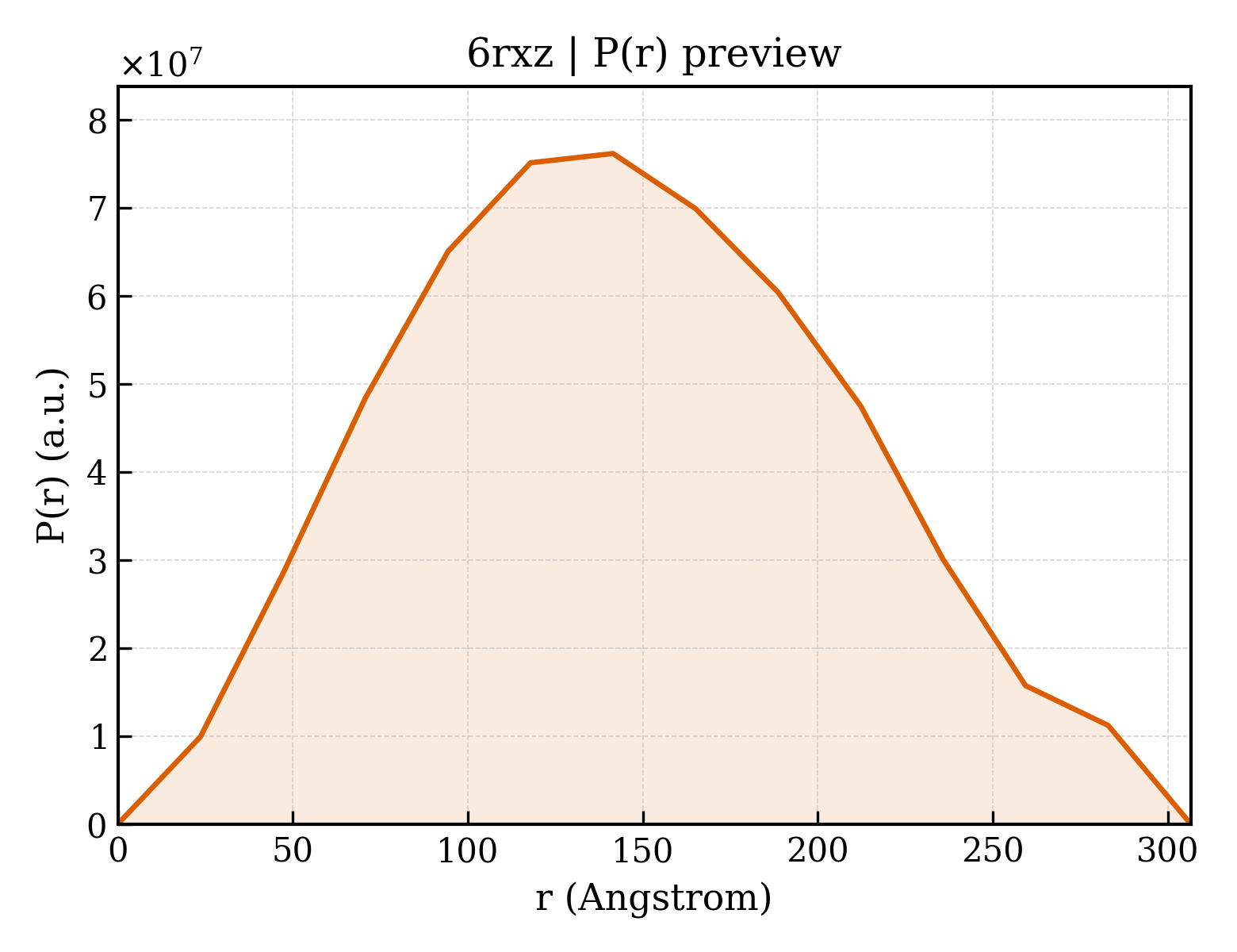 P(r) distribution for 6rxz