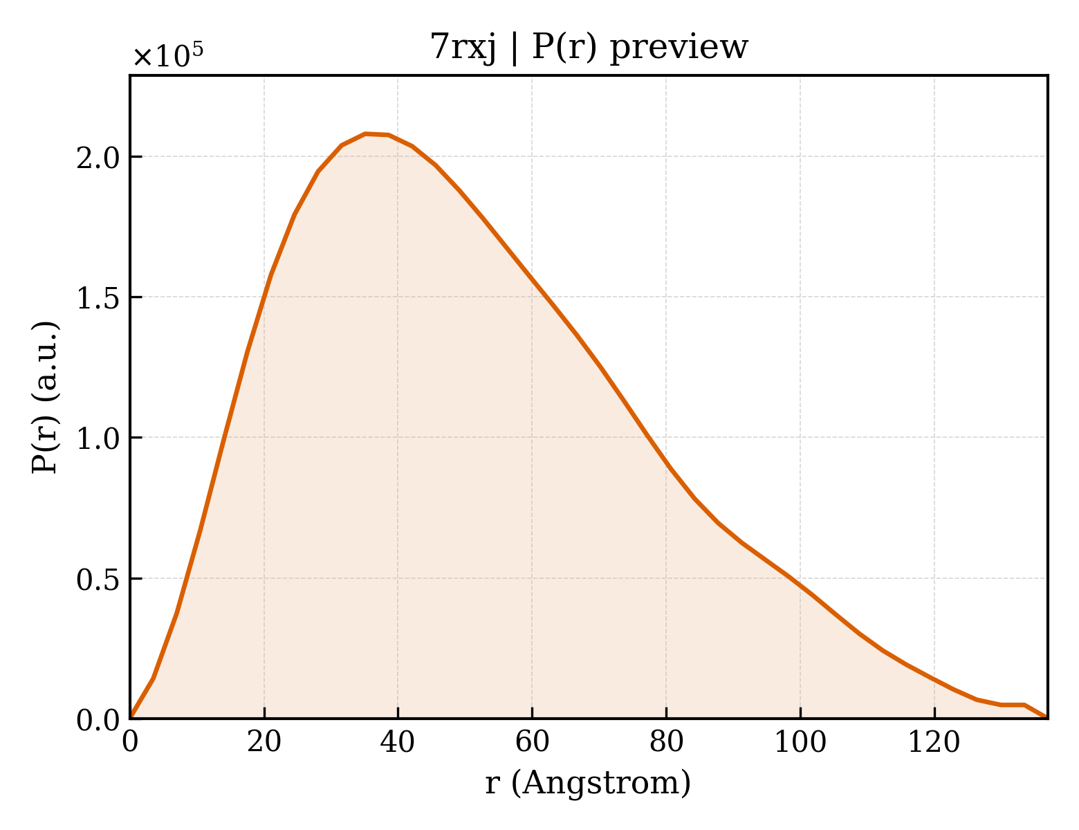 P(r) distribution for 7rxj