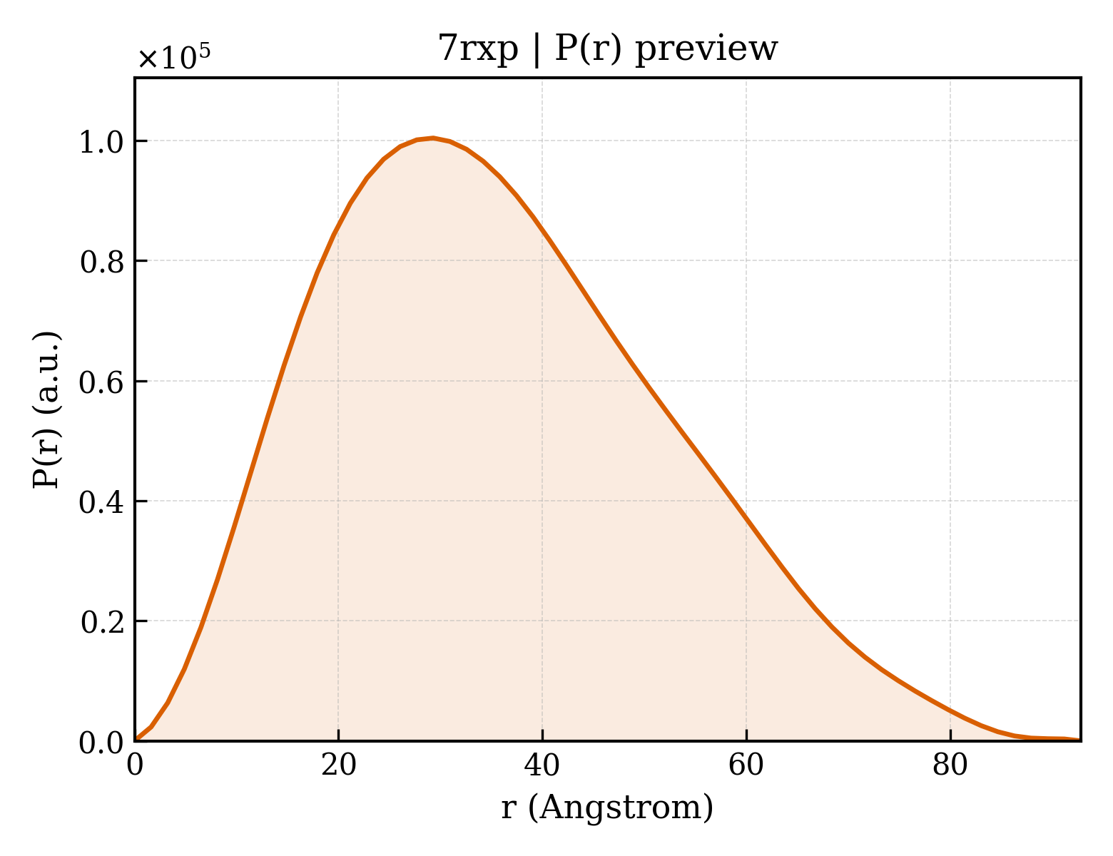 P(r) distribution for 7rxp