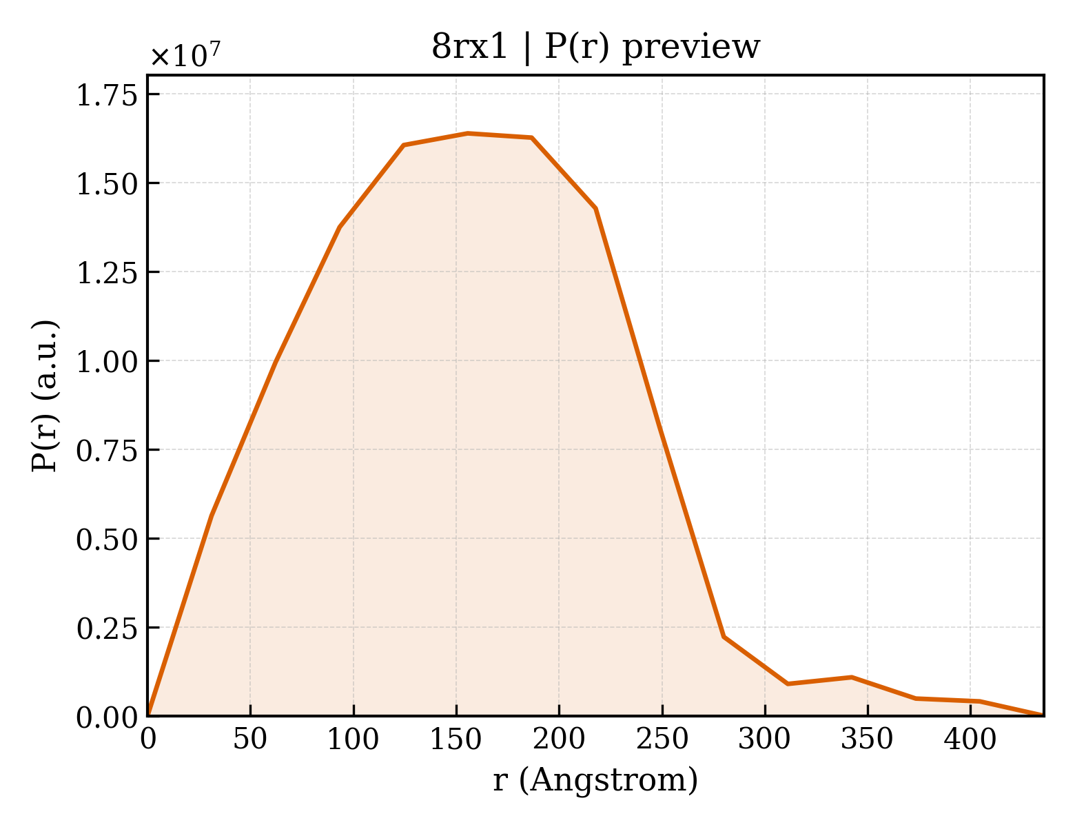 P(r) distribution for 8rx1