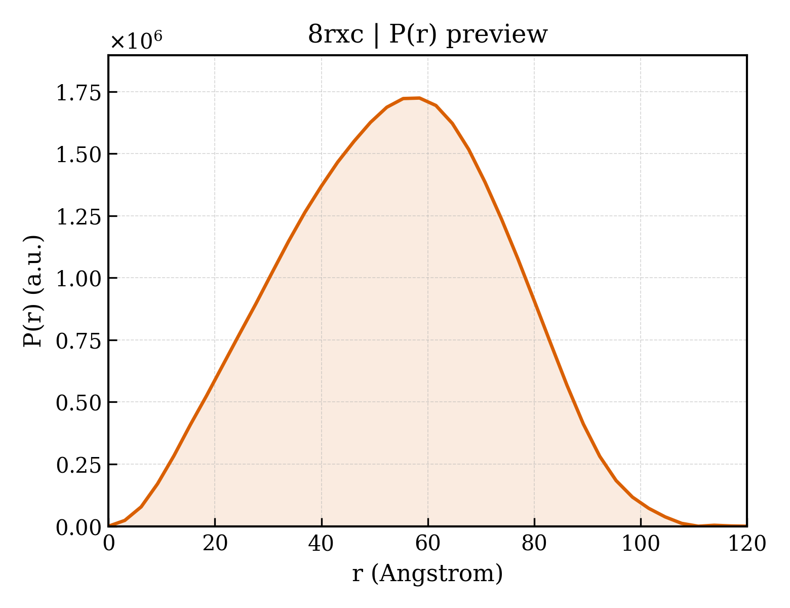 P(r) distribution for 8rxc