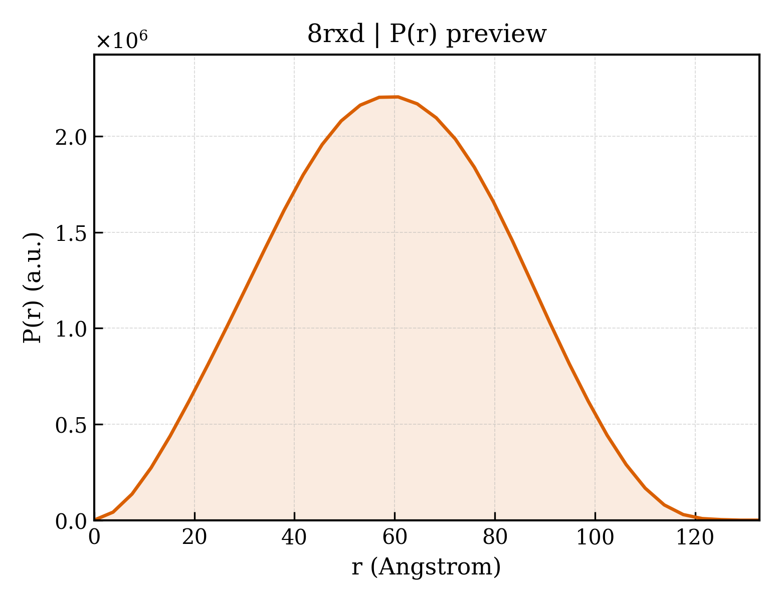 P(r) distribution for 8rxd