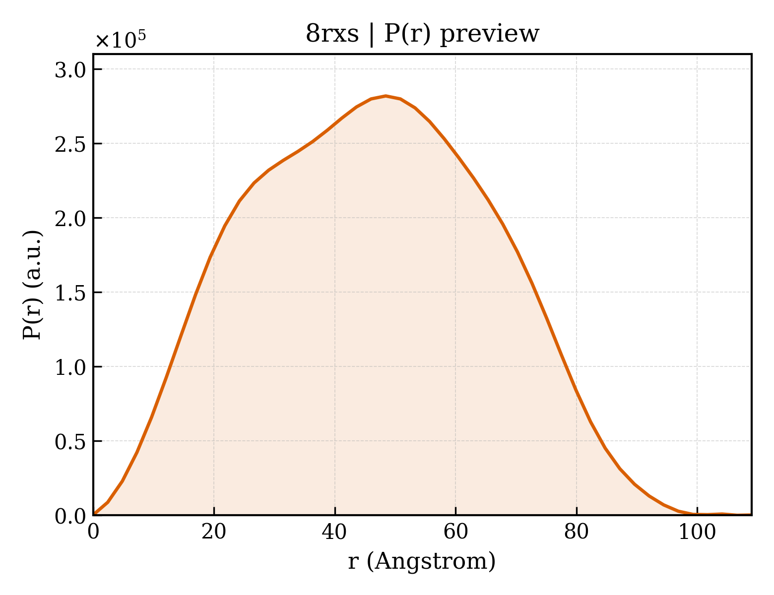 P(r) distribution for 8rxs