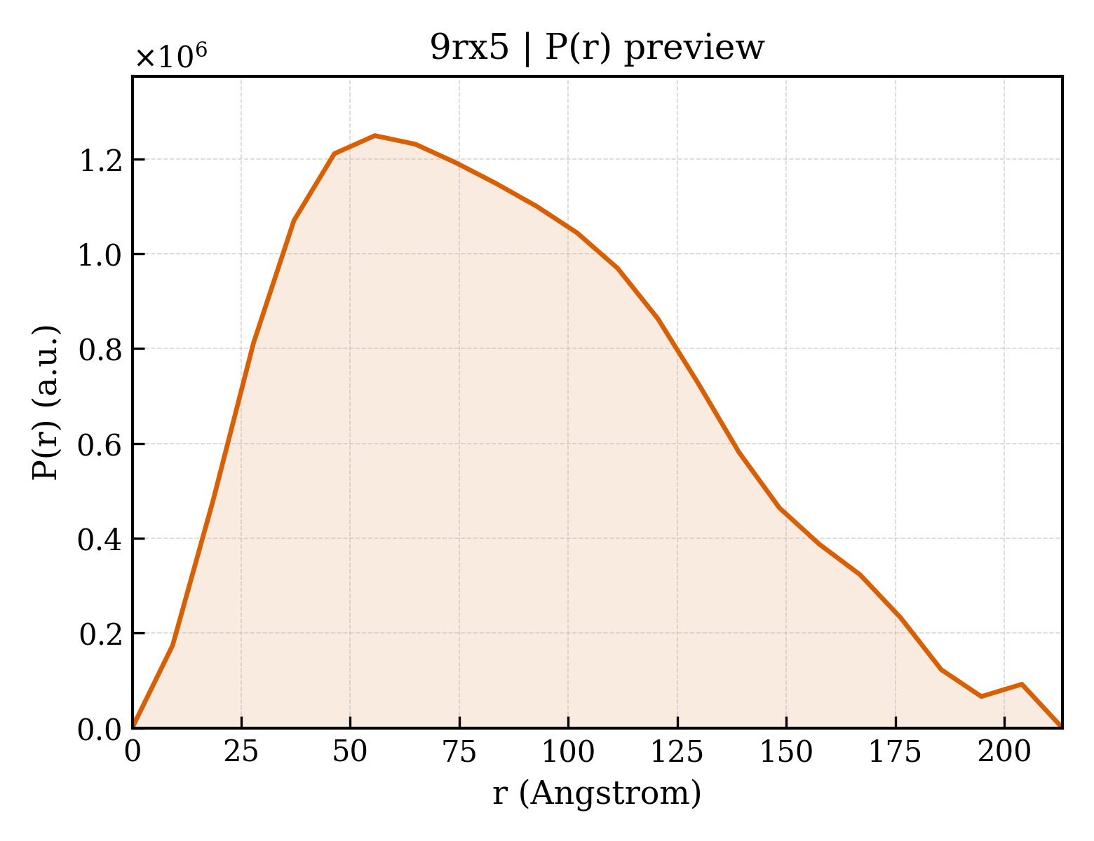 P(r) distribution for 9rx5