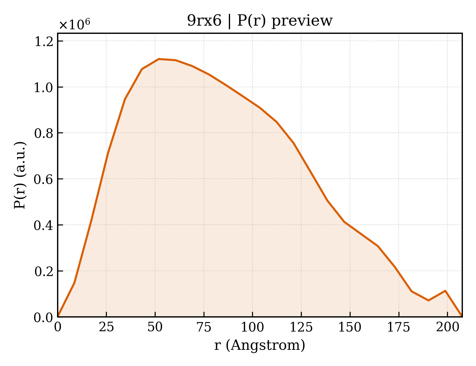 P(r) distribution for 9rx6