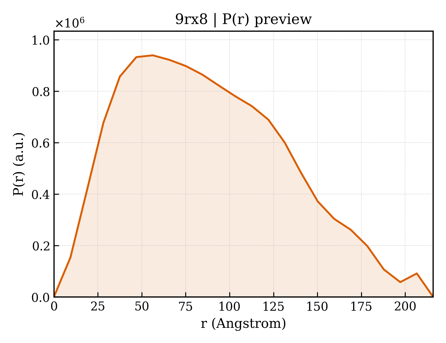 P(r) distribution for 9rx8