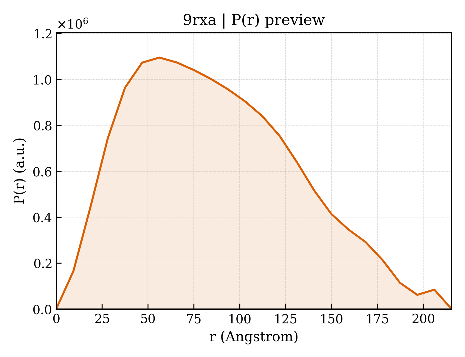 P(r) distribution for 9rxa