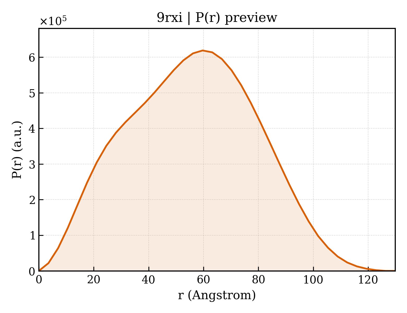 P(r) distribution for 9rxi
