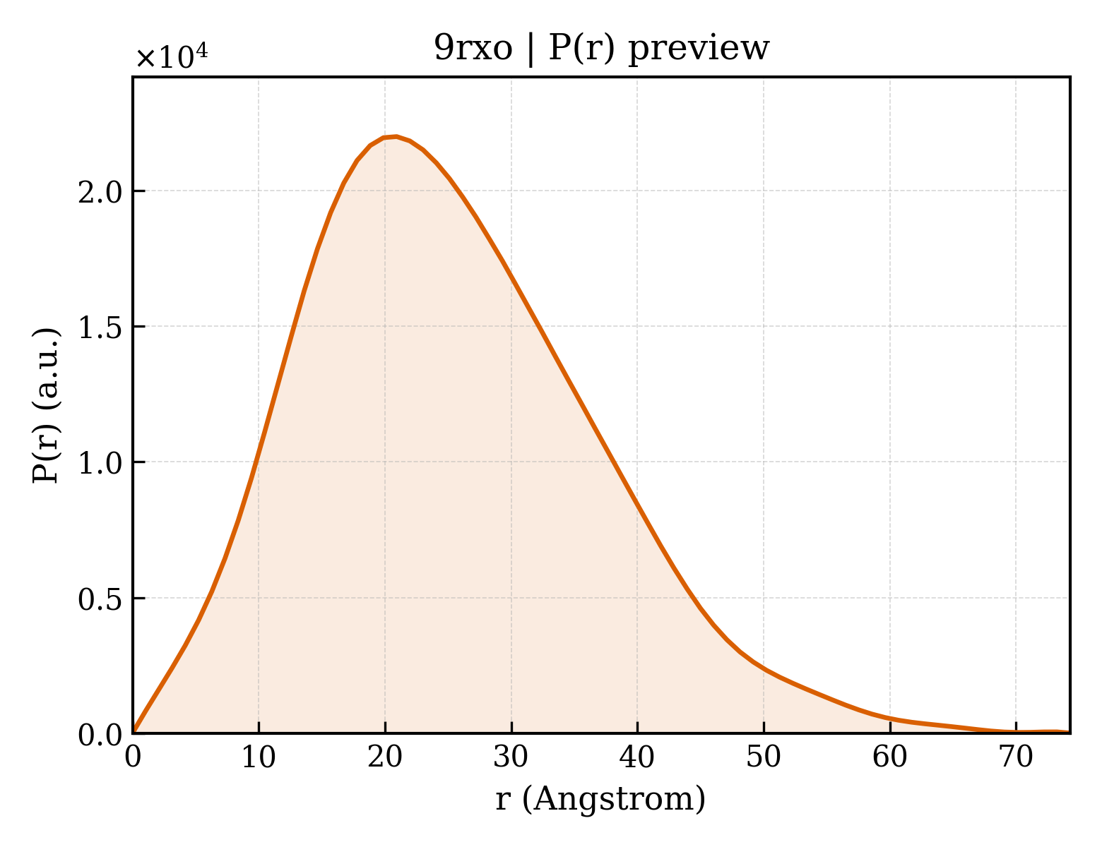 P(r) distribution for 9rxo