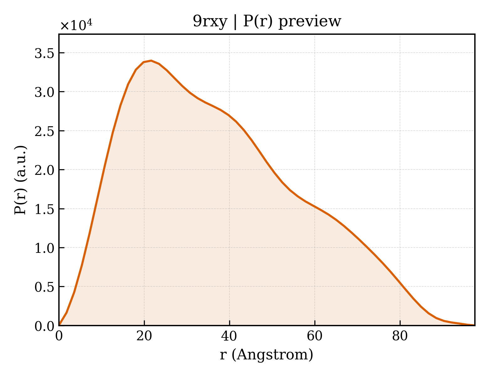 P(r) distribution for 9rxy