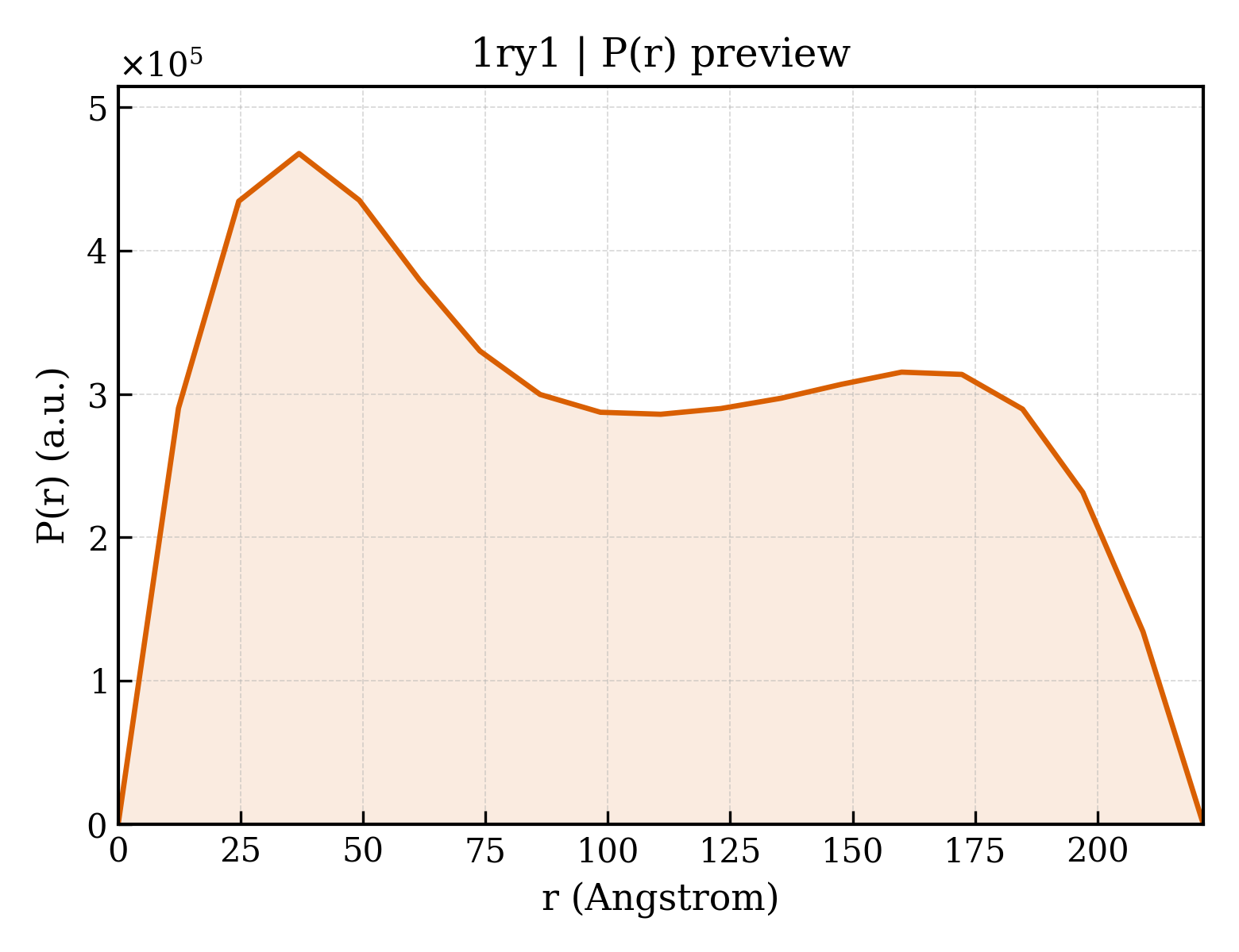 P(r) distribution for 1ry1
