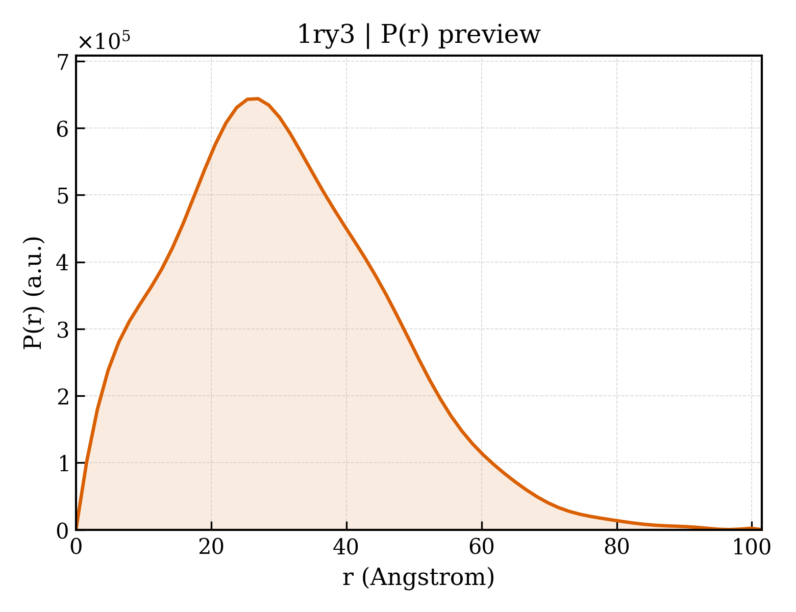 P(r) distribution for 1ry3
