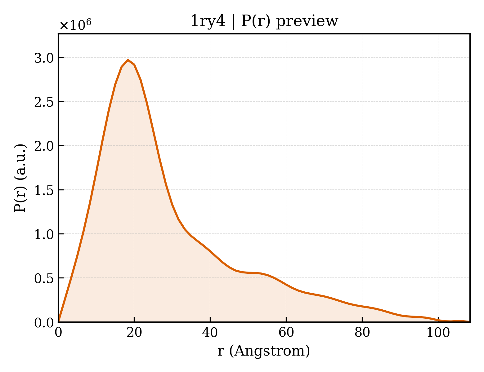 P(r) distribution for 1ry4