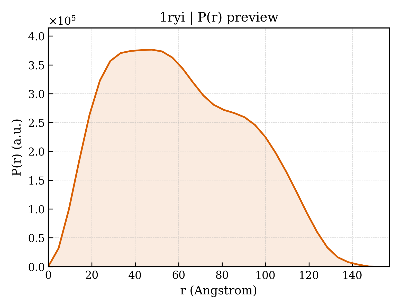 P(r) distribution for 1ryi