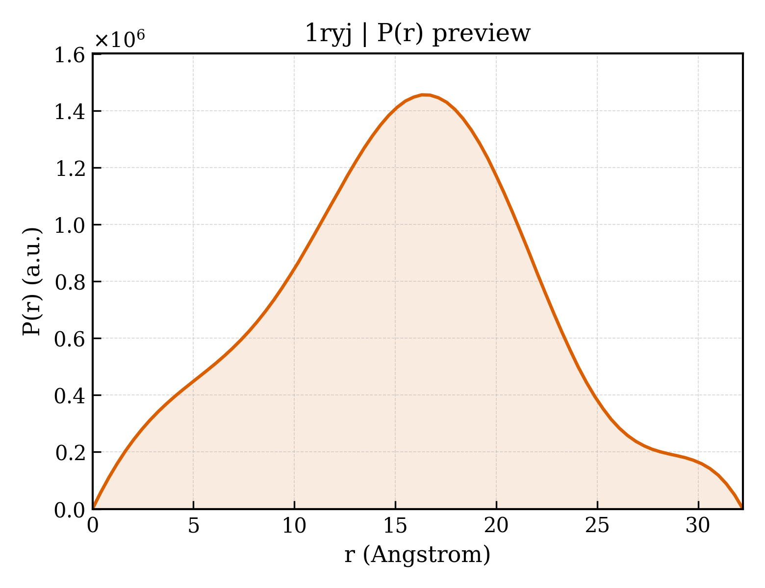 P(r) distribution for 1ryj