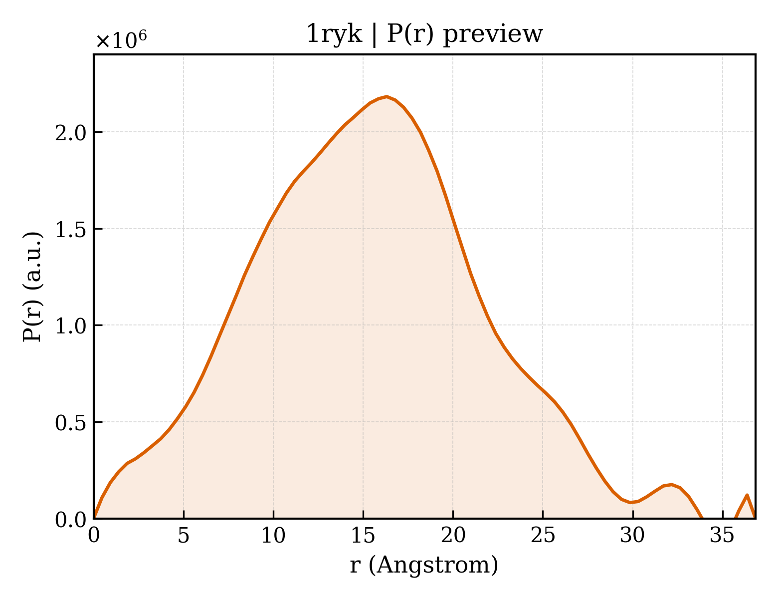 P(r) distribution for 1ryk