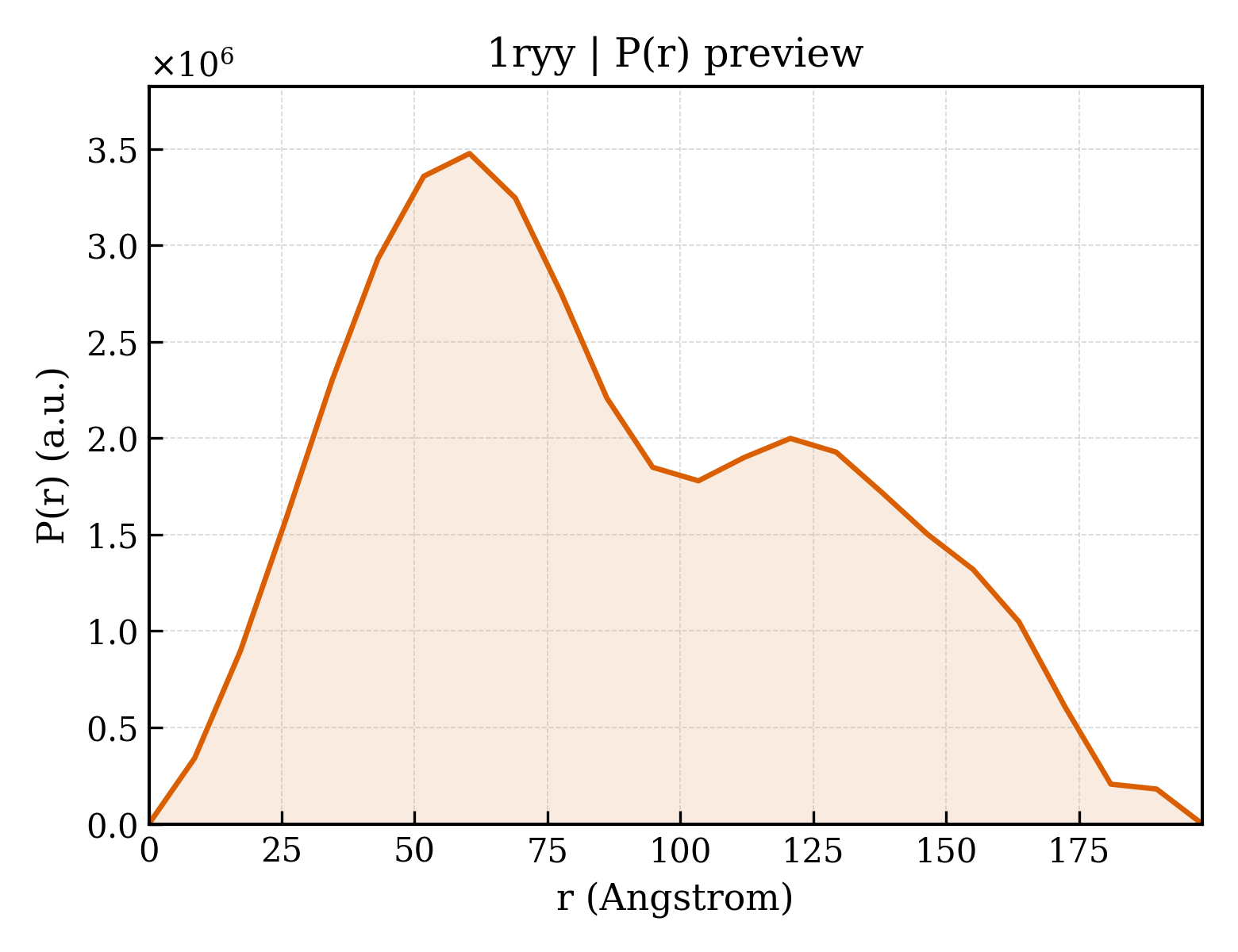 P(r) distribution for 1ryy