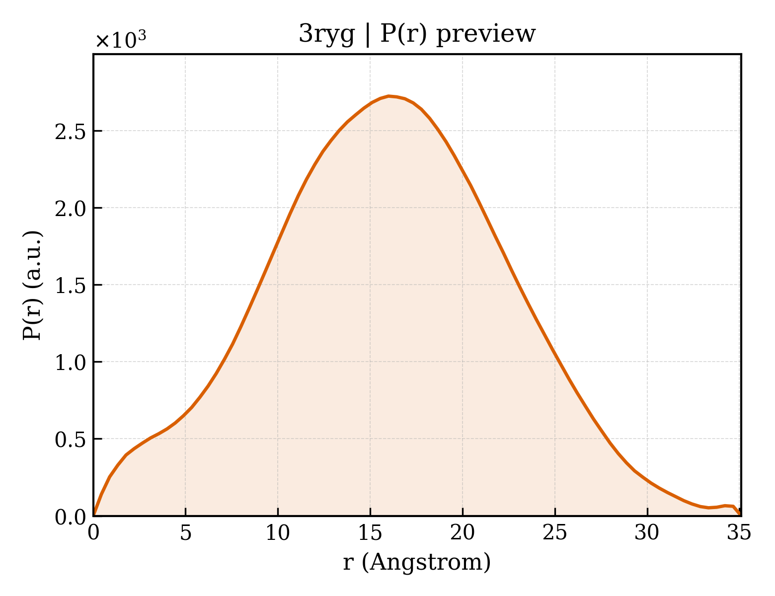 P(r) distribution for 3ryg
