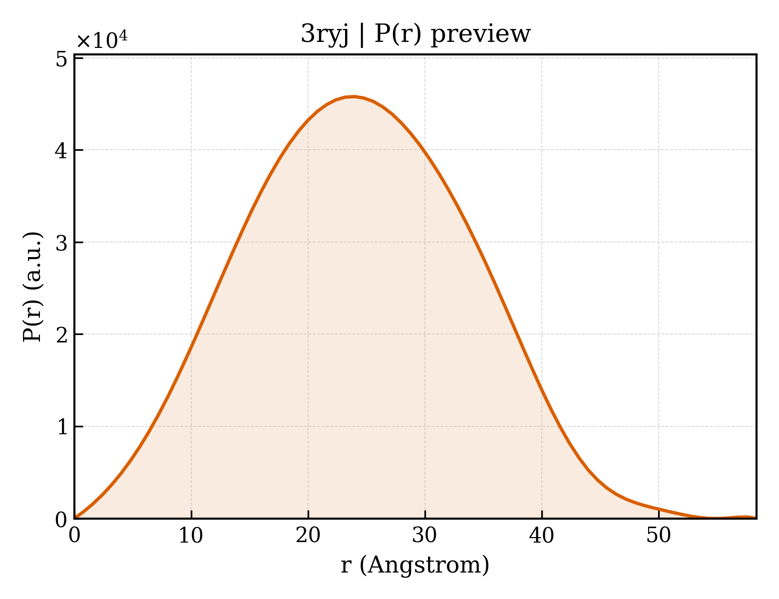 P(r) distribution for 3ryj