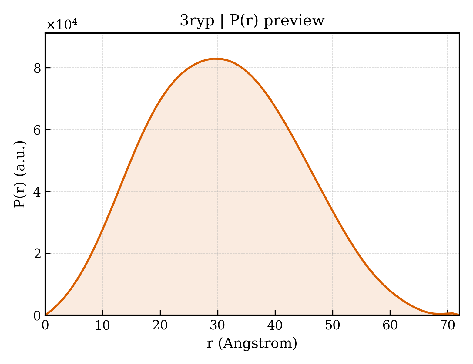 P(r) distribution for 3ryp