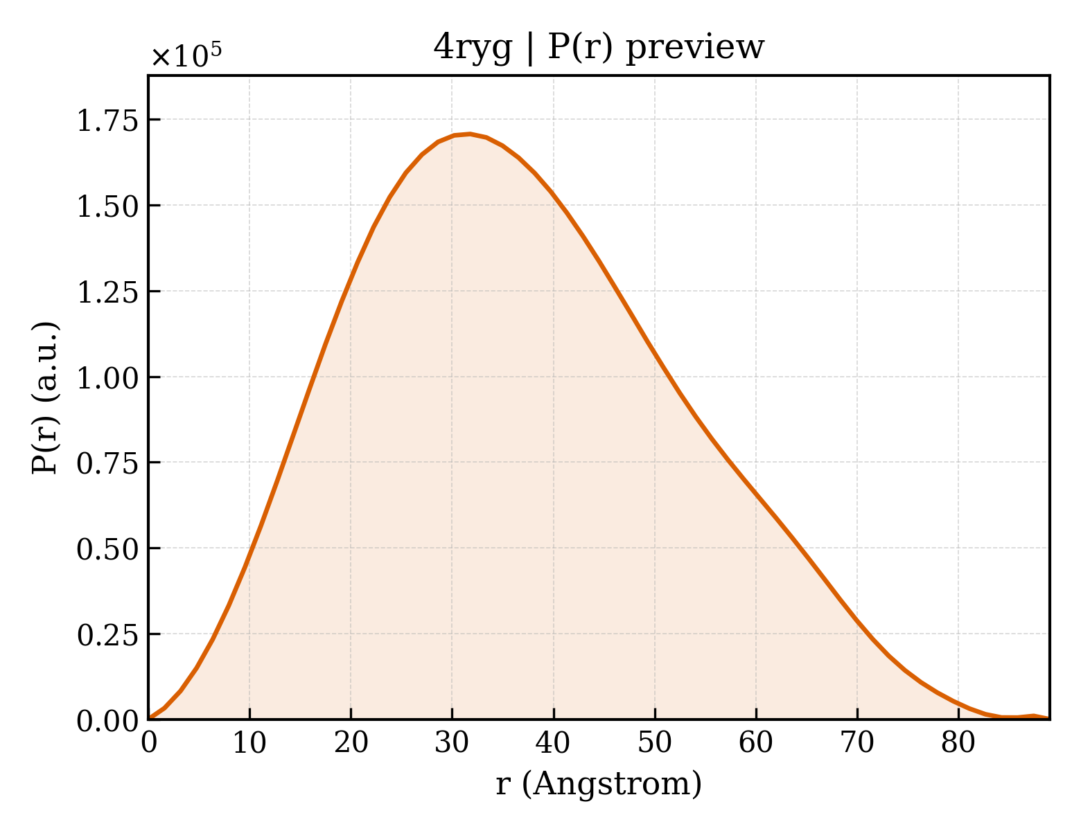P(r) distribution for 4ryg