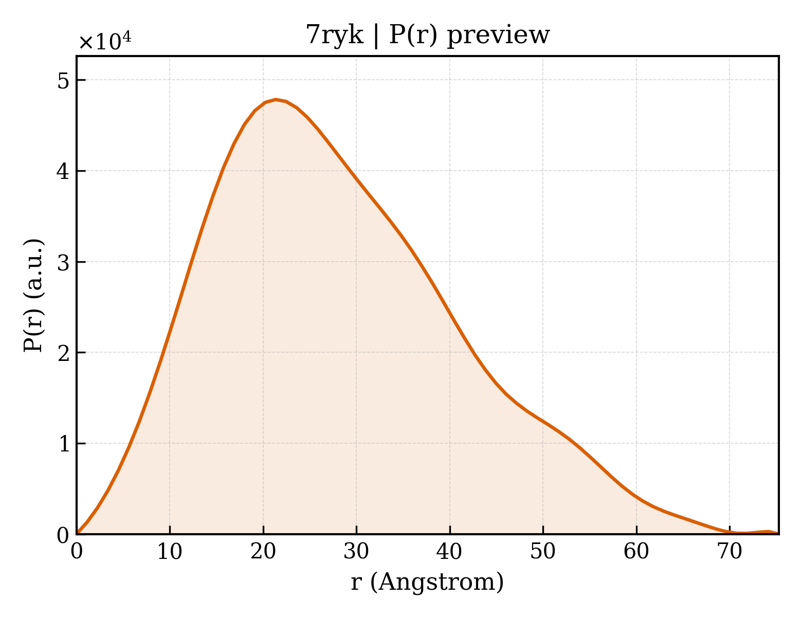 P(r) distribution for 7ryk