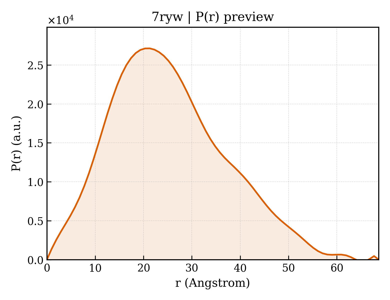 P(r) distribution for 7ryw