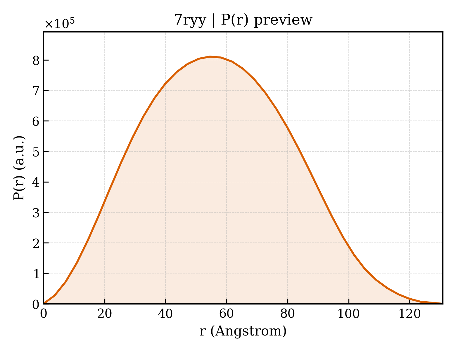 P(r) distribution for 7ryy