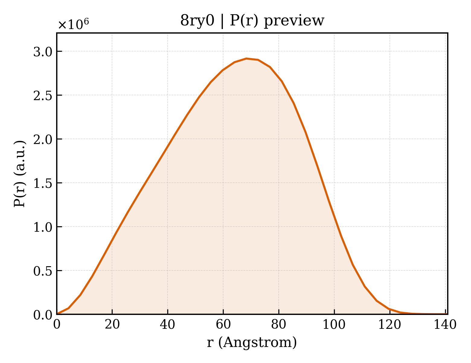 P(r) distribution for 8ry0